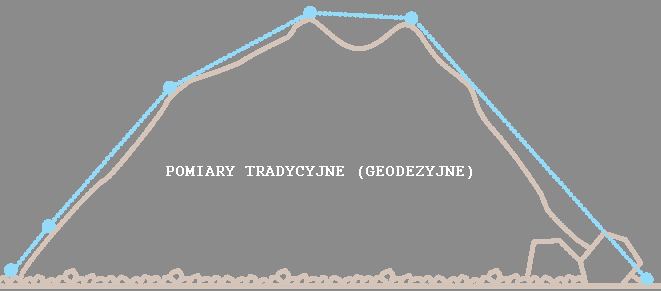 pomiary tradycyjne